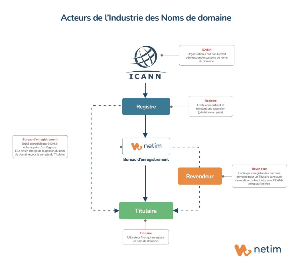Industrie des noms de domaine : ICANN, registre, bureau d'enregistrement, revendeur, titulaire