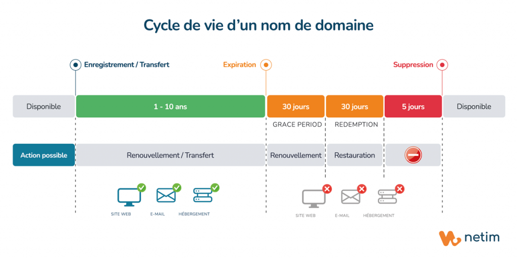 Le cycle de vie d'un nom de domaine