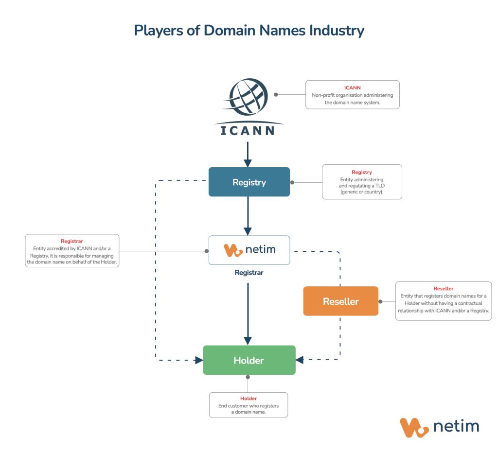 Players of domain names industry: ICANN, registry, registrar, reseller, holder