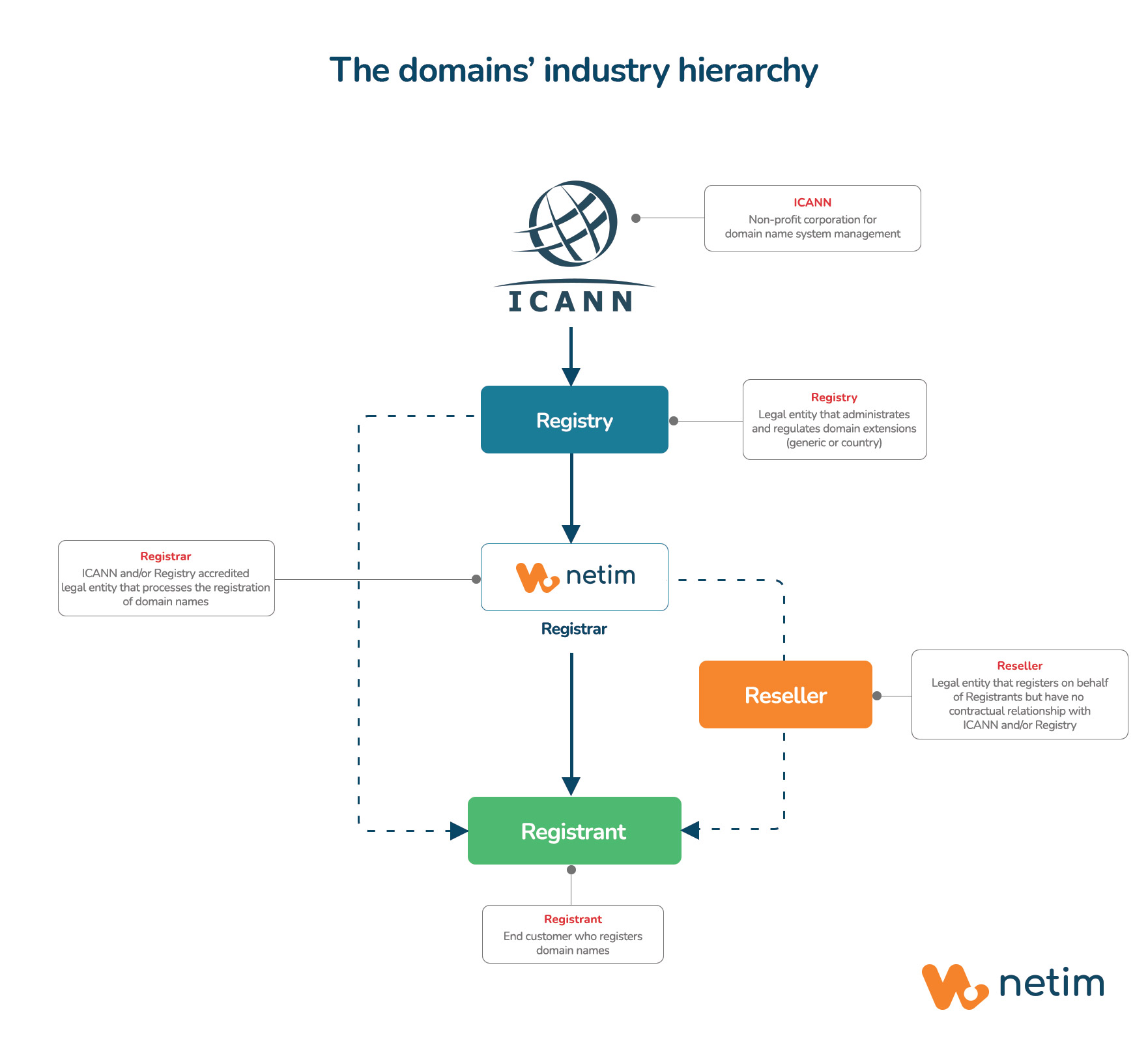 Who is domain name registrar