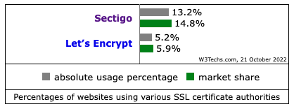 Chiffres sur les parts de marché certificats SSL