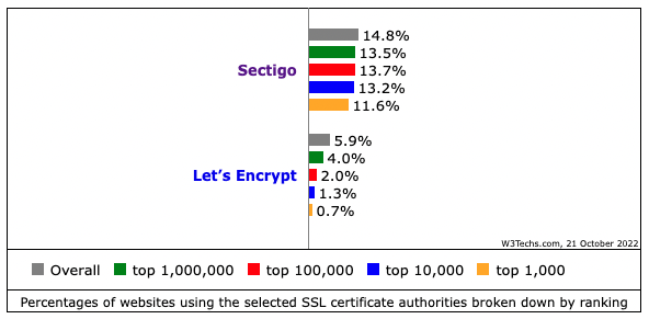 Chiffres sur les parts de marché certificats SSL 2