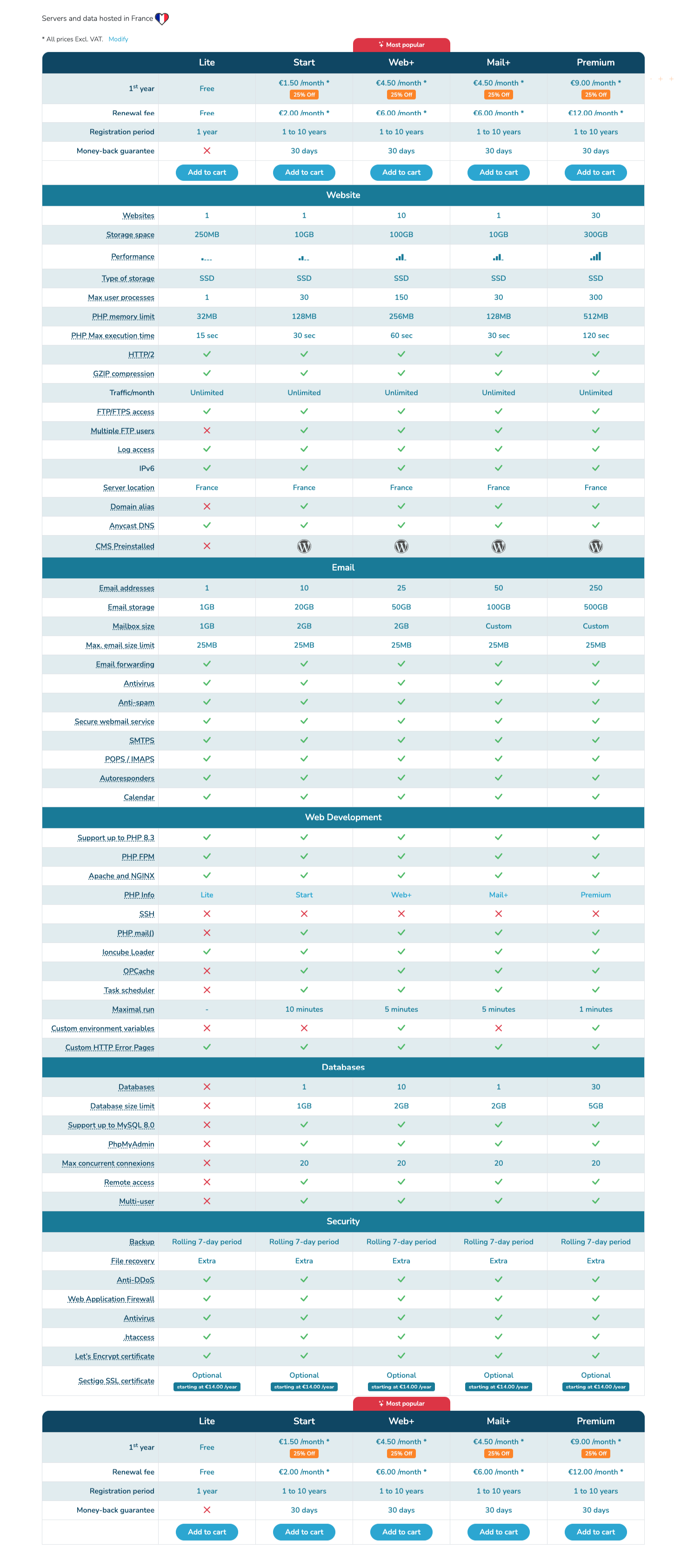 Comparison of our old hosting offers